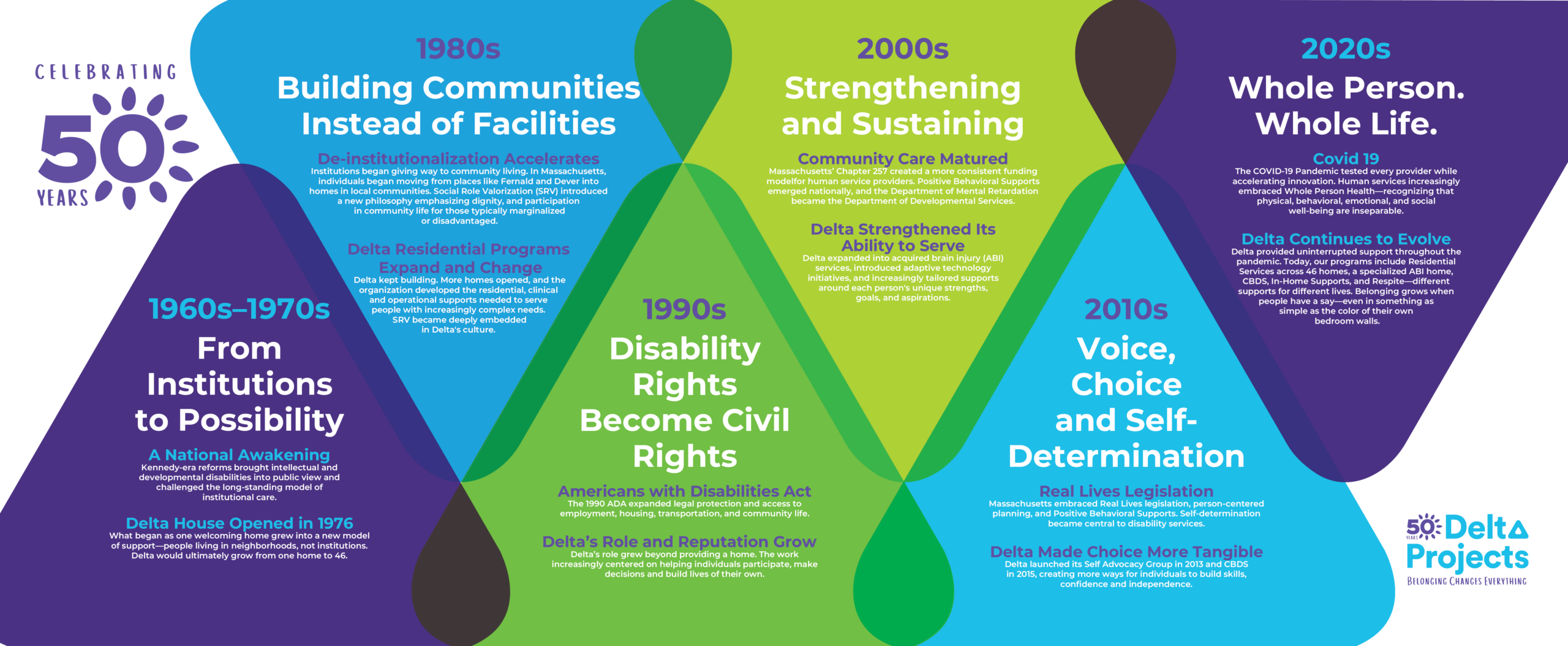 Delta Milestones Horizontal Graphic